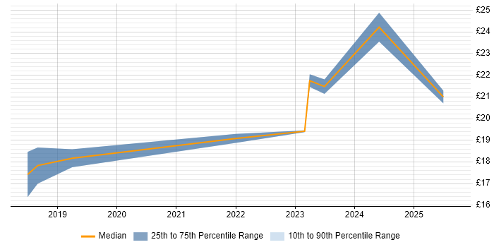Contractor hourly rate distribution trend for jobs in Manchester citing Microsoft Intune