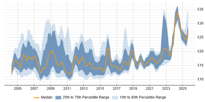 Contractor hourly rate distribution trend for jobs in Manchester citing Microsoft