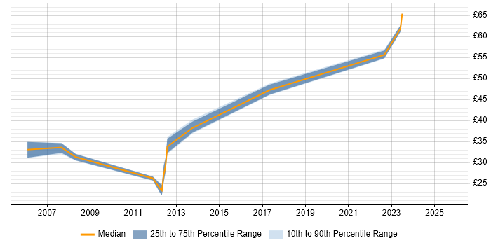 Contractor hourly rate distribution trend for jobs in Manchester citing Middleware
