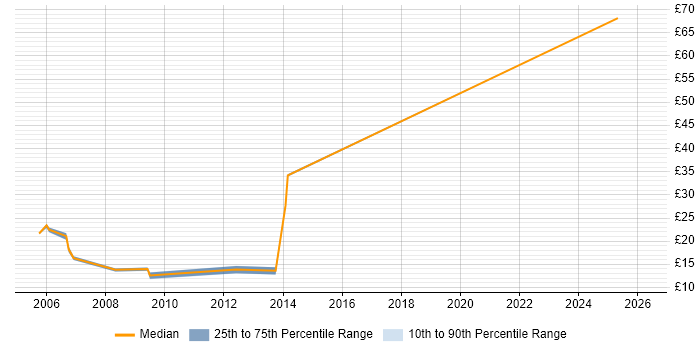 Contractor hourly rate distribution trend for Migration Engineer job vacancies in Manchester