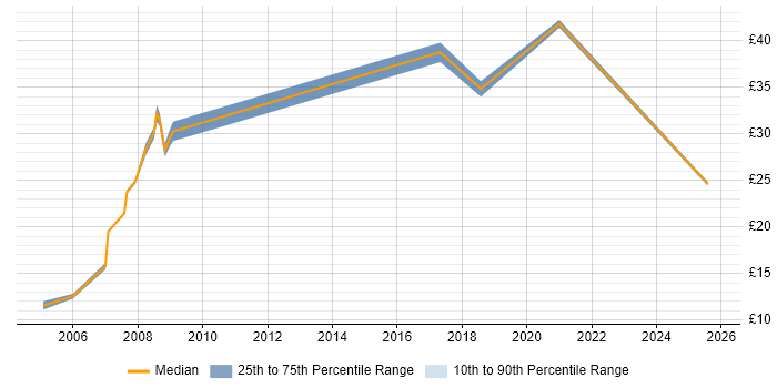 Contractor hourly rate distribution trend for jobs in Manchester citing Military