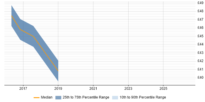 Contractor hourly rate distribution trend for jobs in Manchester citing MISRA