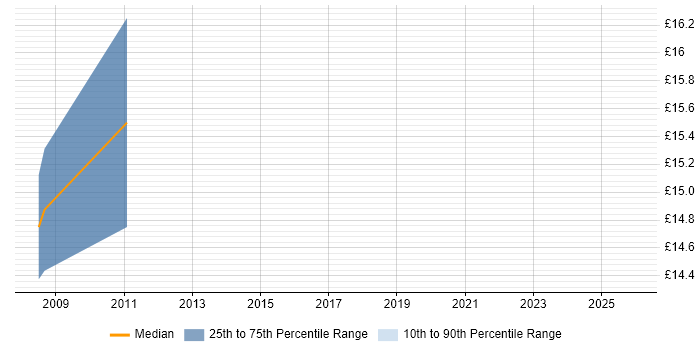Contractor hourly rate distribution trend for jobs in Manchester citing Mobile Application Development