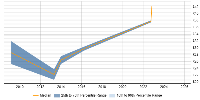 Contractor hourly rate distribution trend for Mobile Developer job vacancies in Manchester