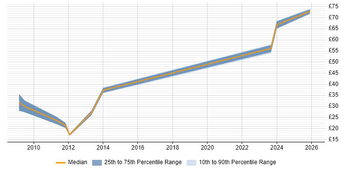 Contractor hourly rate distribution trend for jobs in Manchester citing Mobile Development