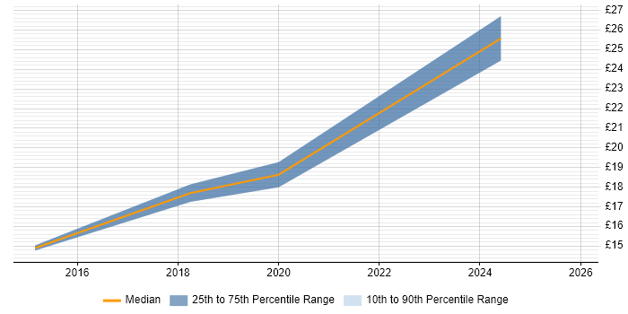Contractor hourly rate distribution trend for jobs in Manchester citing Mobile Device Management