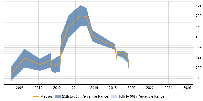 Contractor hourly rate distribution trend for jobs in Manchester citing MPLS