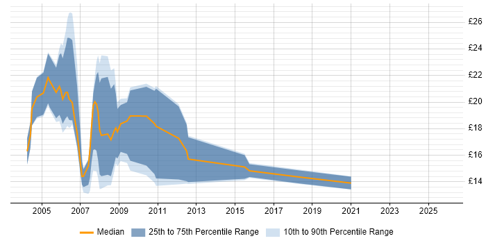 Contractor hourly rate distribution trend for jobs in Manchester citing MS Access