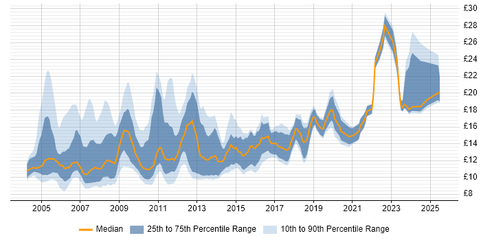 Contractor hourly rate distribution trend for jobs in Manchester citing Microsoft Office