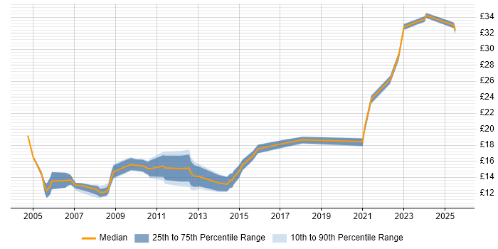 Contractor hourly rate distribution trend for jobs in Manchester citing Microsoft PowerPoint