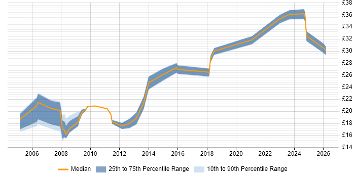 Contractor hourly rate distribution trend for jobs in Manchester citing Microsoft Project