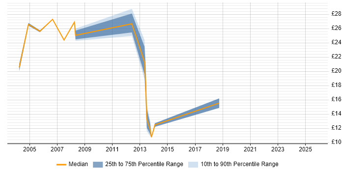 Contractor hourly rate distribution trend for jobs in Manchester citing MSI
