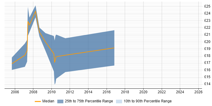 Contractor hourly rate distribution trend for MySQL Developer job vacancies in Manchester Contractor hourly rate distribution trend for MySQL Developer job vacancies in Manchester