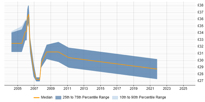 Contractor hourly rate distribution trend for jobs in Manchester citing N-Tier Contractor hourly rate distribution trend for jobs in Manchester citing N-Tier