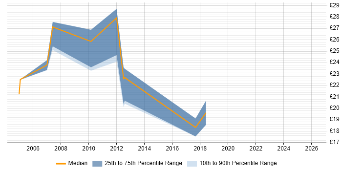 Contractor hourly rate distribution trend for jobs in Manchester citing NAS