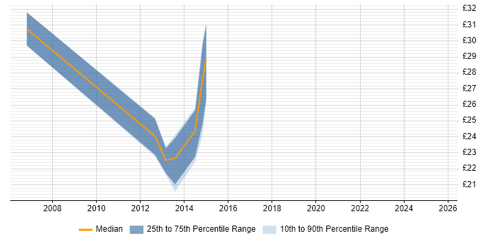 Contractor hourly rate distribution trend for jobs in Manchester citing NetApp Contractor hourly rate distribution trend for jobs in Manchester citing NetApp