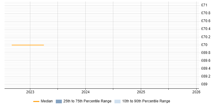 Contractor hourly rate distribution trend for Network Architect job vacancies in Manchester