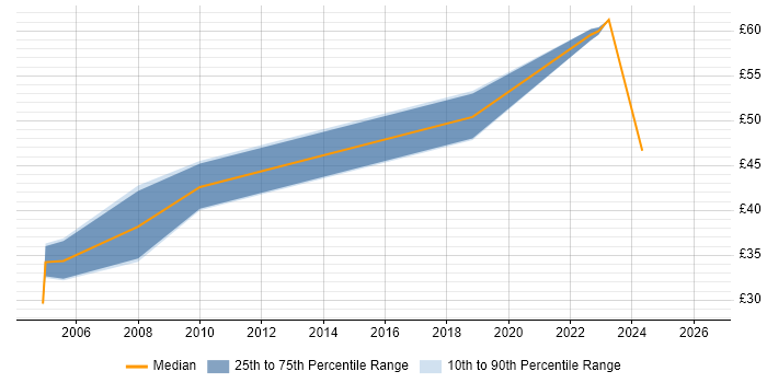 Contractor hourly rate distribution trend for jobs in Manchester citing Network Design
