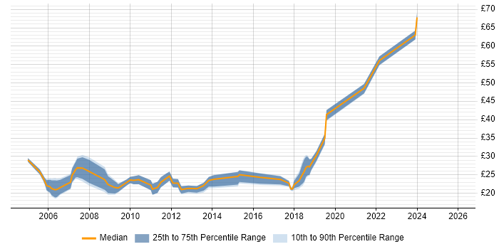 Contractor hourly rate distribution trend for Network Engineer job vacancies in Manchester