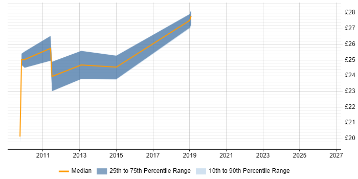 Contractor hourly rate distribution trend for Network Manager job vacancies in Manchester
