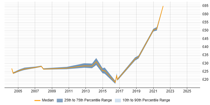 Contractor hourly rate distribution trend for jobs in Manchester citing Network Security