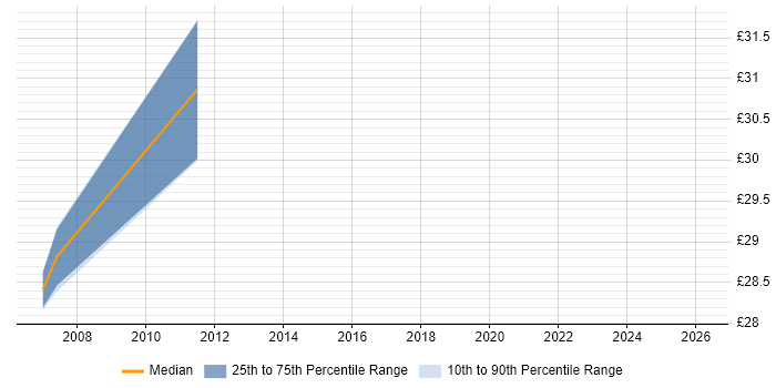 Contractor hourly rate distribution trend for jobs in Manchester citing NFS