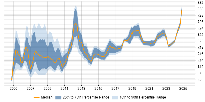 Contractor hourly rate distribution trend for jobs in Manchester citing NHS Contractor hourly rate distribution trend for jobs in Manchester citing NHS