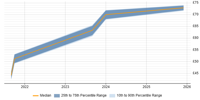 Contractor hourly rate distribution trend for jobs in Manchester citing Non-Functional Testing