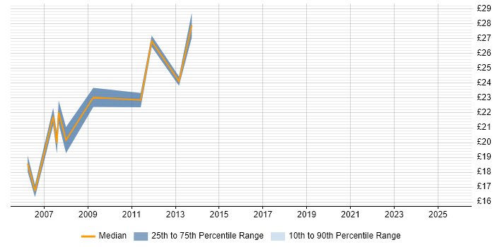 Contractor hourly rate distribution trend for jobs in Manchester citing Nortel