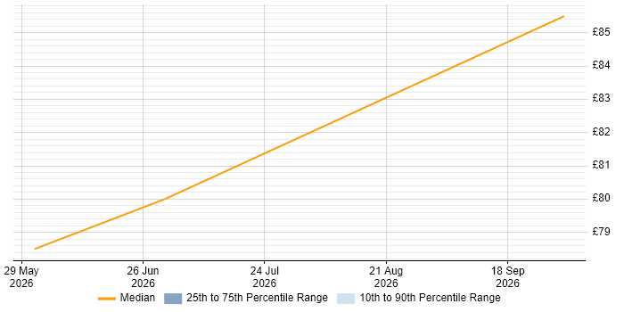 Contractor hourly rate distribution trend for jobs in Manchester citing NoSQL