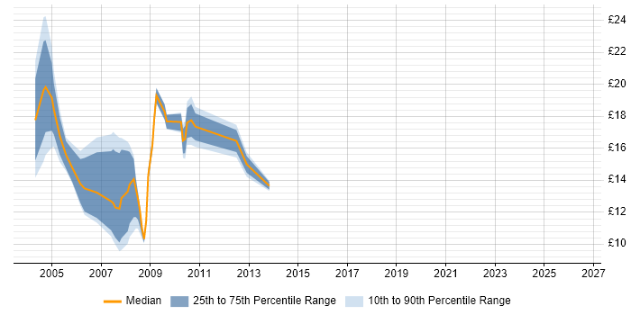 Contractor hourly rate distribution trend for jobs in Manchester citing Novell