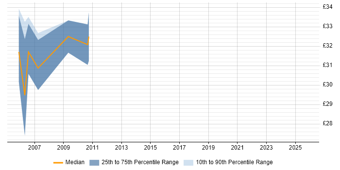 Contractor hourly rate distribution trend for jobs in Manchester citing NUnit