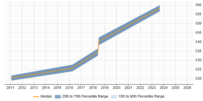 Contractor hourly rate distribution trend for jobs in Manchester citing Objective-C