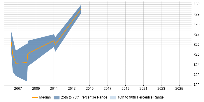 Contractor hourly rate distribution trend for jobs in Manchester citing OLAP