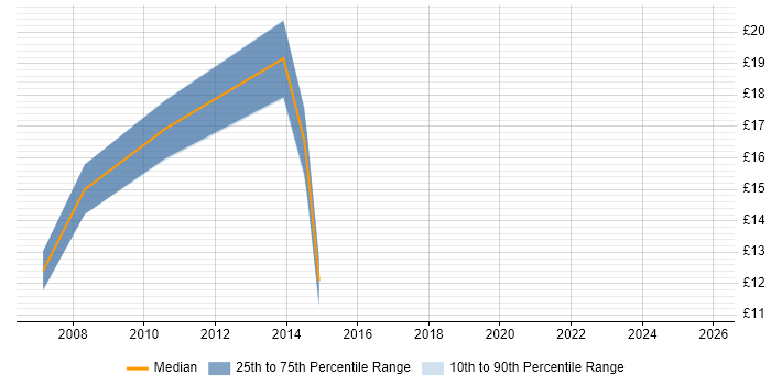 Contractor hourly rate distribution trend for jobs in Oldham citing Citrix