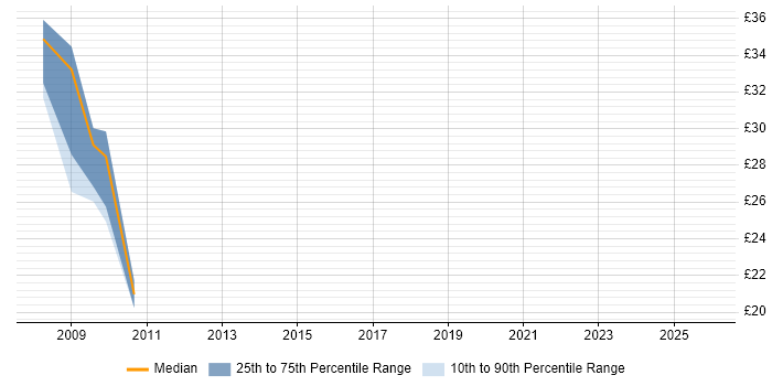 Contractor hourly rate distribution trend for jobs in Oldham citing C#