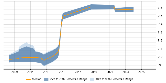 Contractor hourly rate distribution trend for jobs in Oldham citing Customer Service