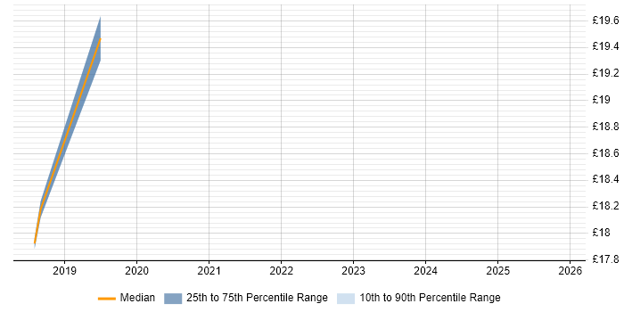Contractor hourly rate distribution trend for Deployment Engineer job vacancies in Oldham