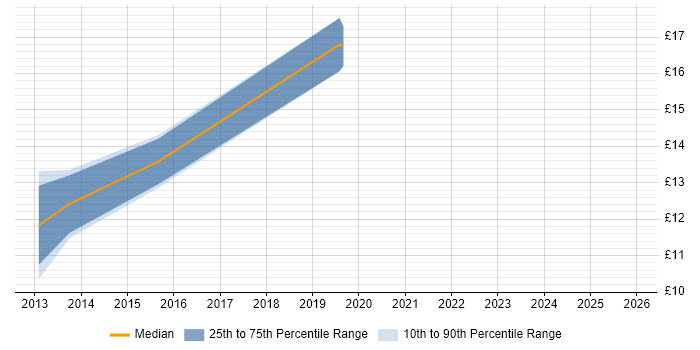 Contractor hourly rate distribution trend for jobs in Oldham citing DHCP