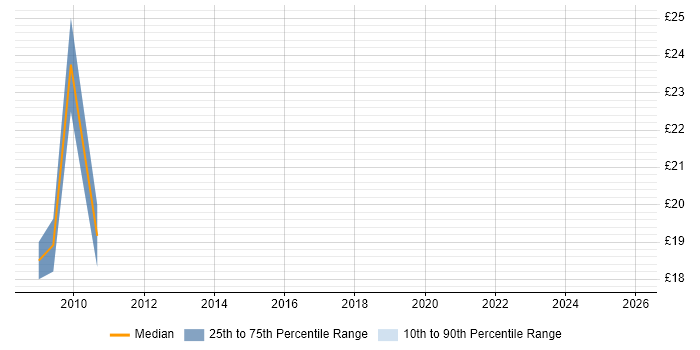 Contractor hourly rate distribution trend for jobs in Oldham citing .NET