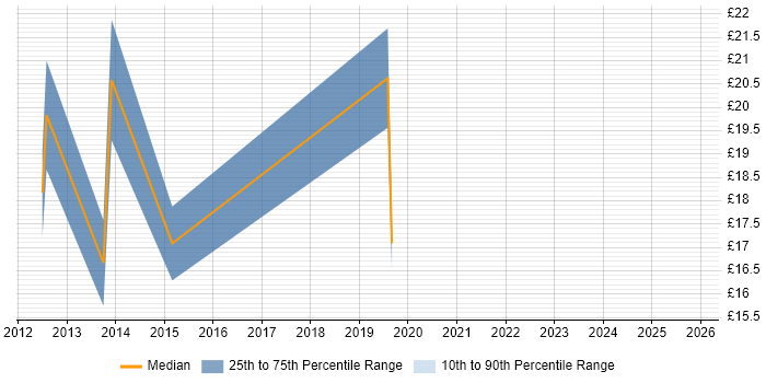 Contractor hourly rate distribution trend for jobs in Oldham citing ITIL