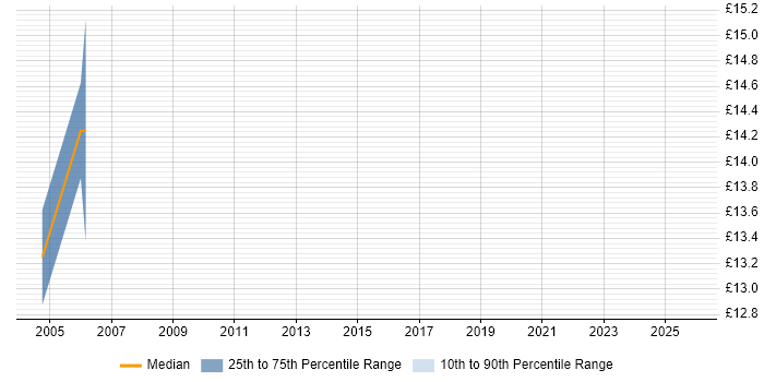 Contractor hourly rate distribution trend for jobs in Oldham citing Microsoft Certification