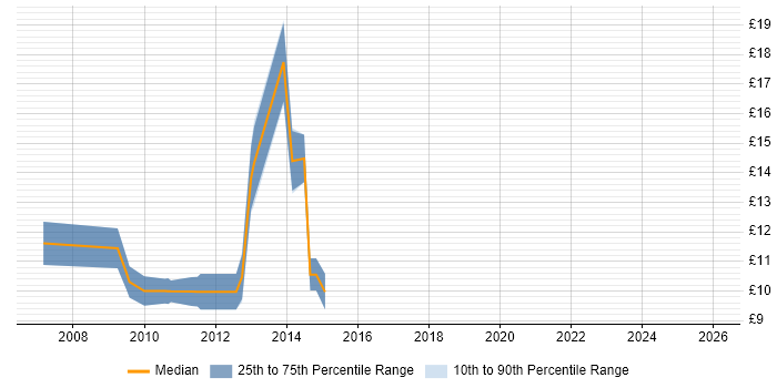 Contractor hourly rate distribution trend for jobs in Oldham citing Microsoft Exchange