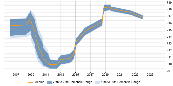 Contractor hourly rate distribution trend for jobs in Oldham citing Microsoft