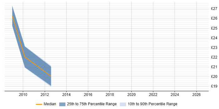 Contractor hourly rate distribution trend for jobs in Oldham citing Oracle