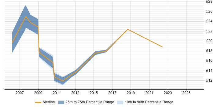 Contractor hourly rate distribution trend for jobs in Oldham citing Social Skills