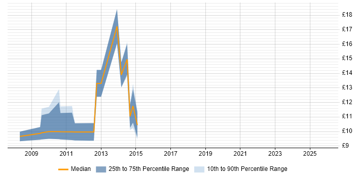Contractor hourly rate distribution trend for jobs in Oldham citing Windows Server