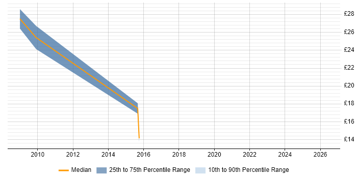 Contractor hourly rate distribution trend for jobs in Oldham citing XML