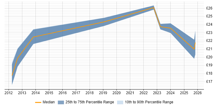 Contractor hourly rate distribution trend for jobs in Manchester citing Onboarding