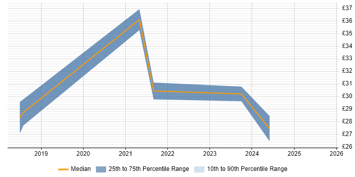 Contractor hourly rate distribution trend for jobs in Manchester citing OneDrive